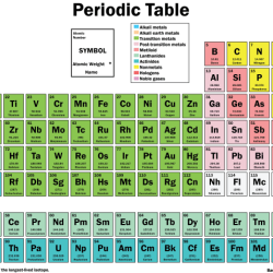 The periodic table review of terms and concepts worksheet