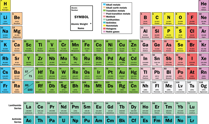 The periodic table review of terms and concepts worksheet