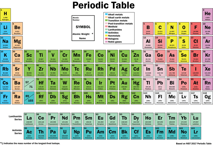 The periodic table review of terms and concepts worksheet