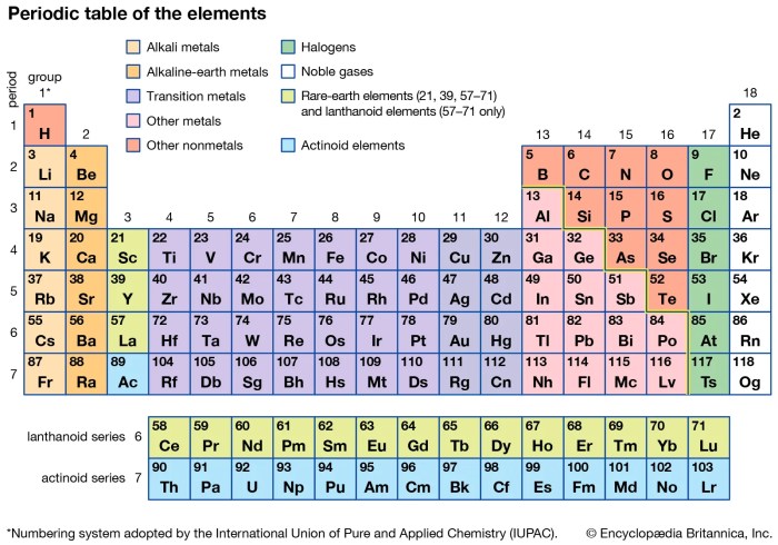 The periodic table review of terms and concepts worksheet